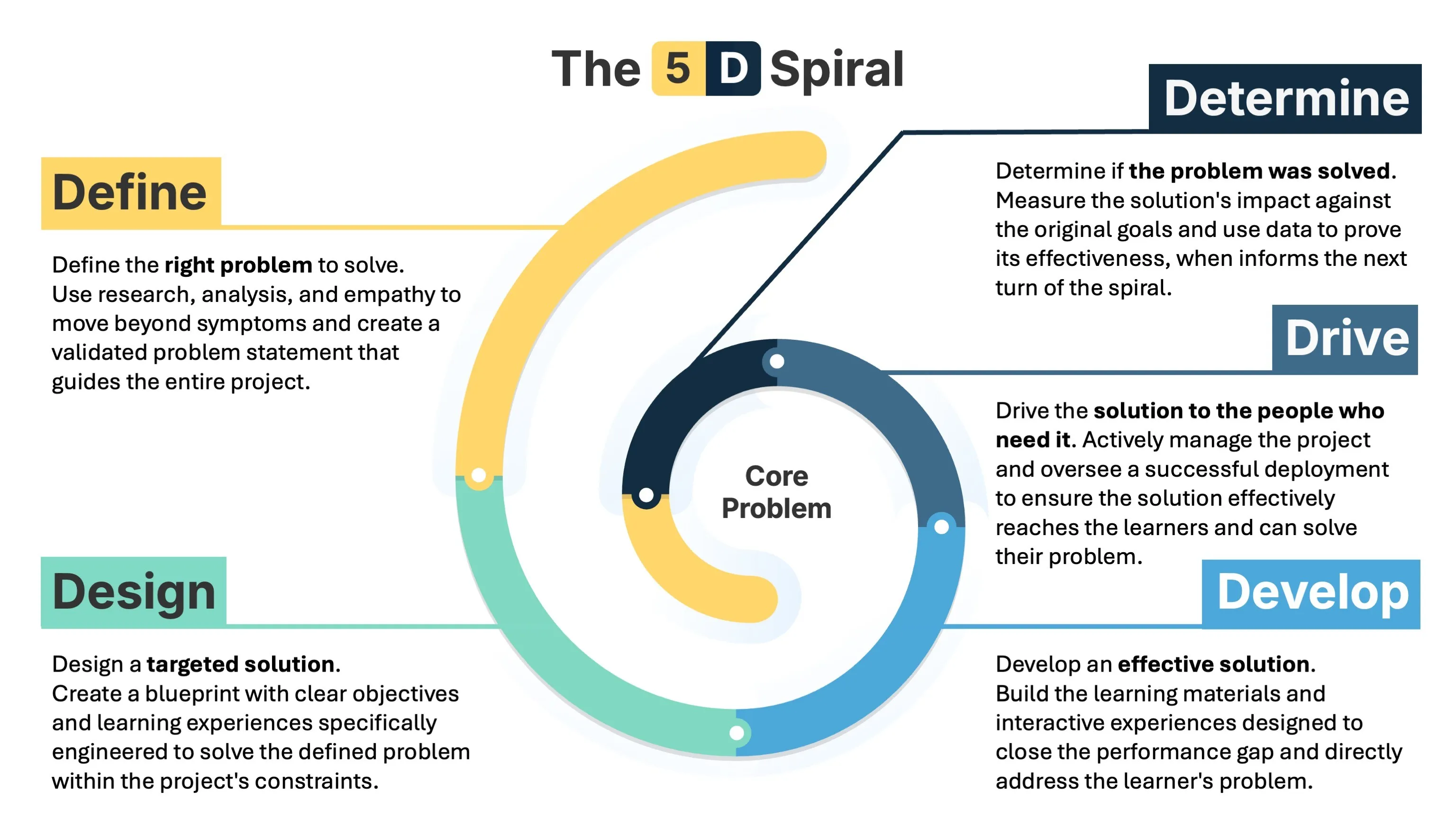 The 5D Spiral: Define, Design, Develop, Drive, and Determine arranged as an inward spiral working toward a bullseye at the center.